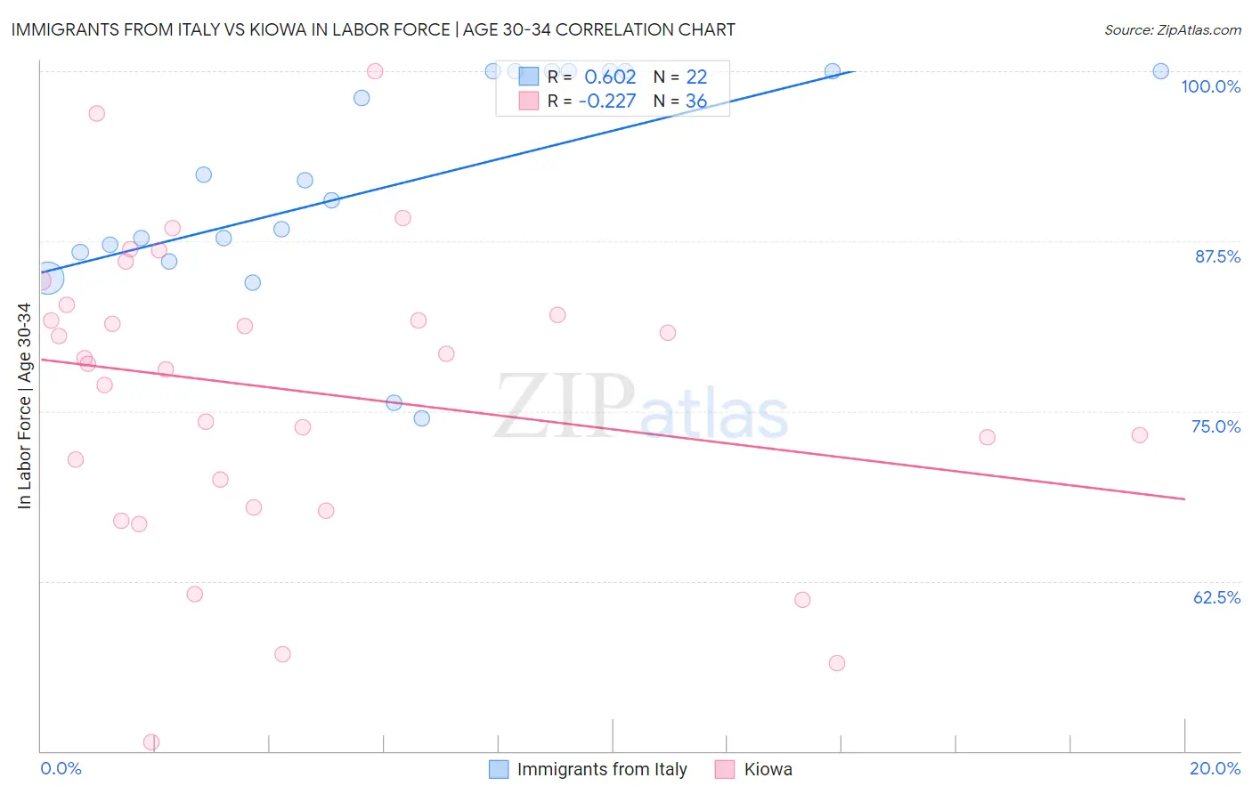 Immigrants from Italy vs Kiowa In Labor Force | Age 30-34