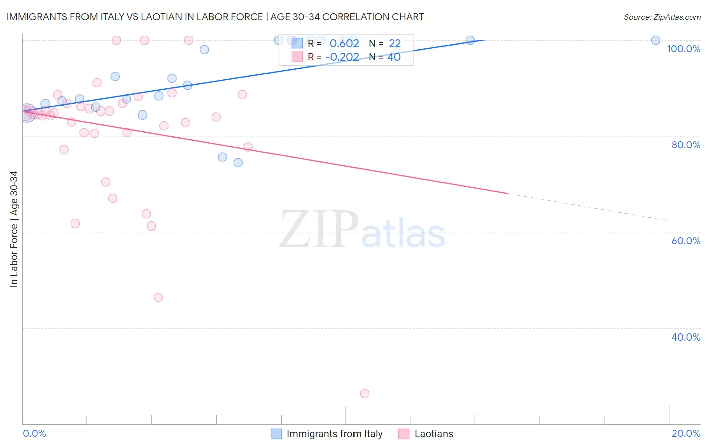 Immigrants from Italy vs Laotian In Labor Force | Age 30-34