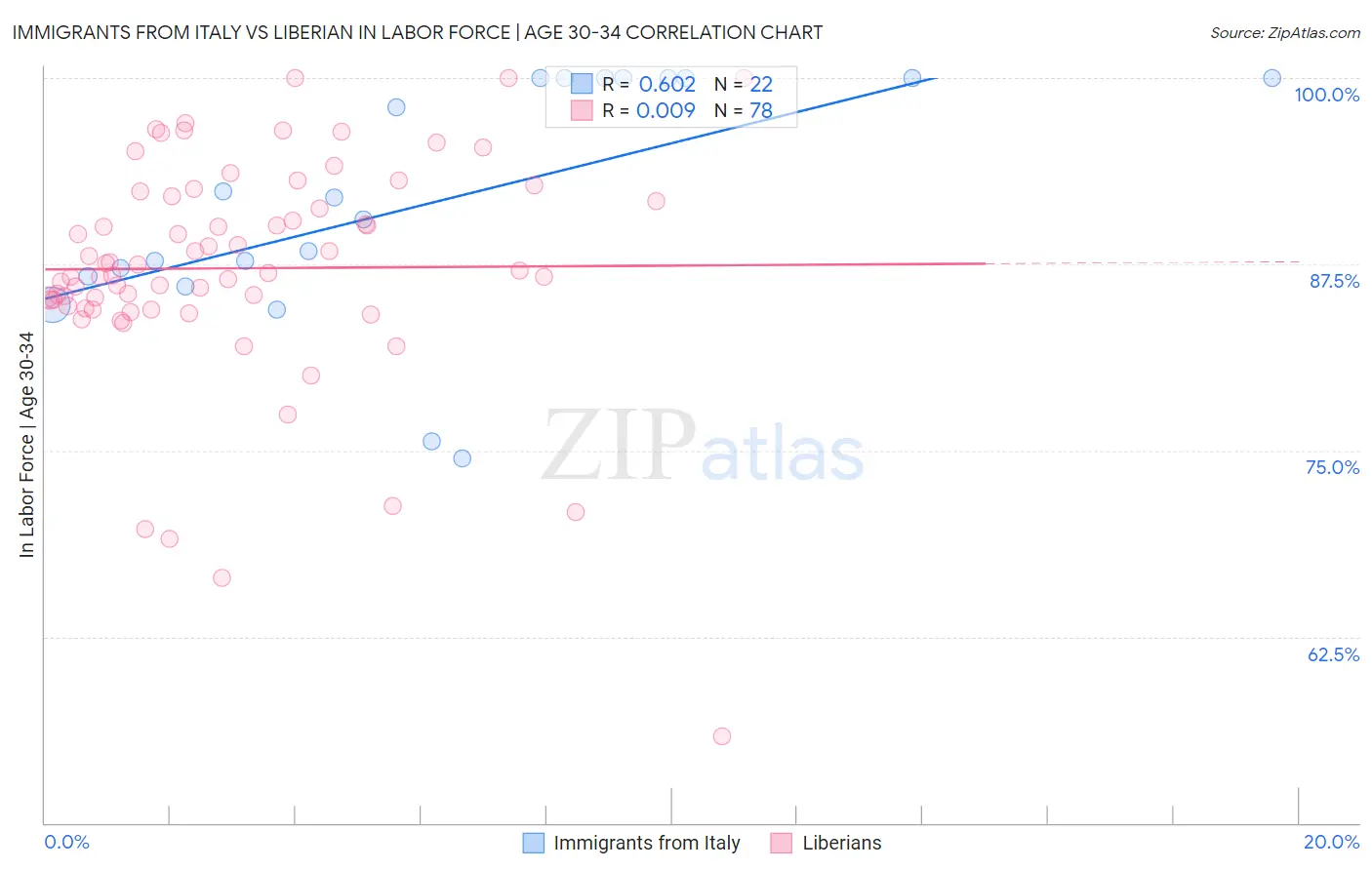 Immigrants from Italy vs Liberian In Labor Force | Age 30-34