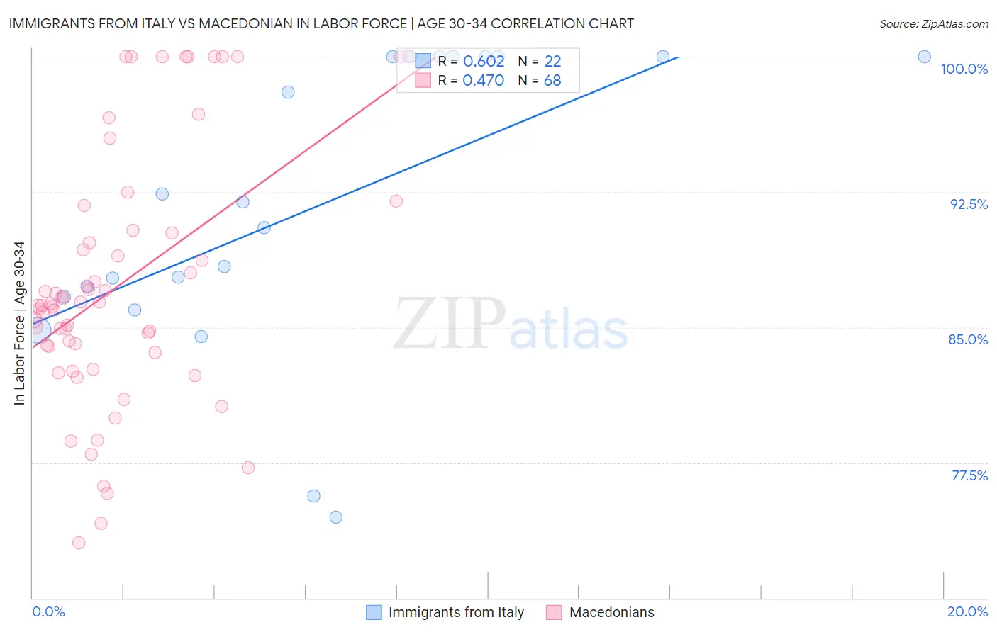 Immigrants from Italy vs Macedonian In Labor Force | Age 30-34