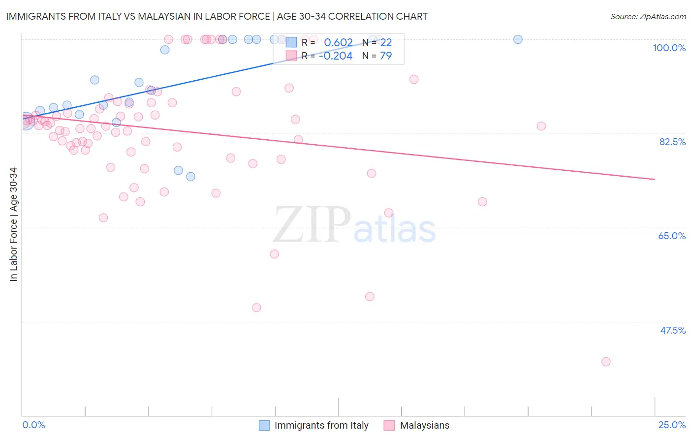 Immigrants from Italy vs Malaysian In Labor Force | Age 30-34
