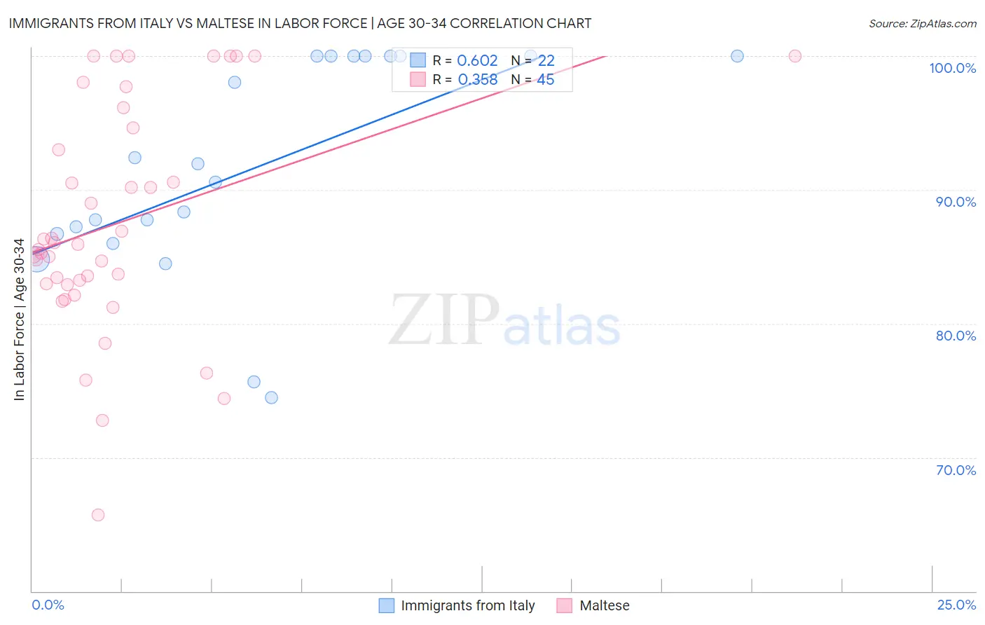Immigrants from Italy vs Maltese In Labor Force | Age 30-34