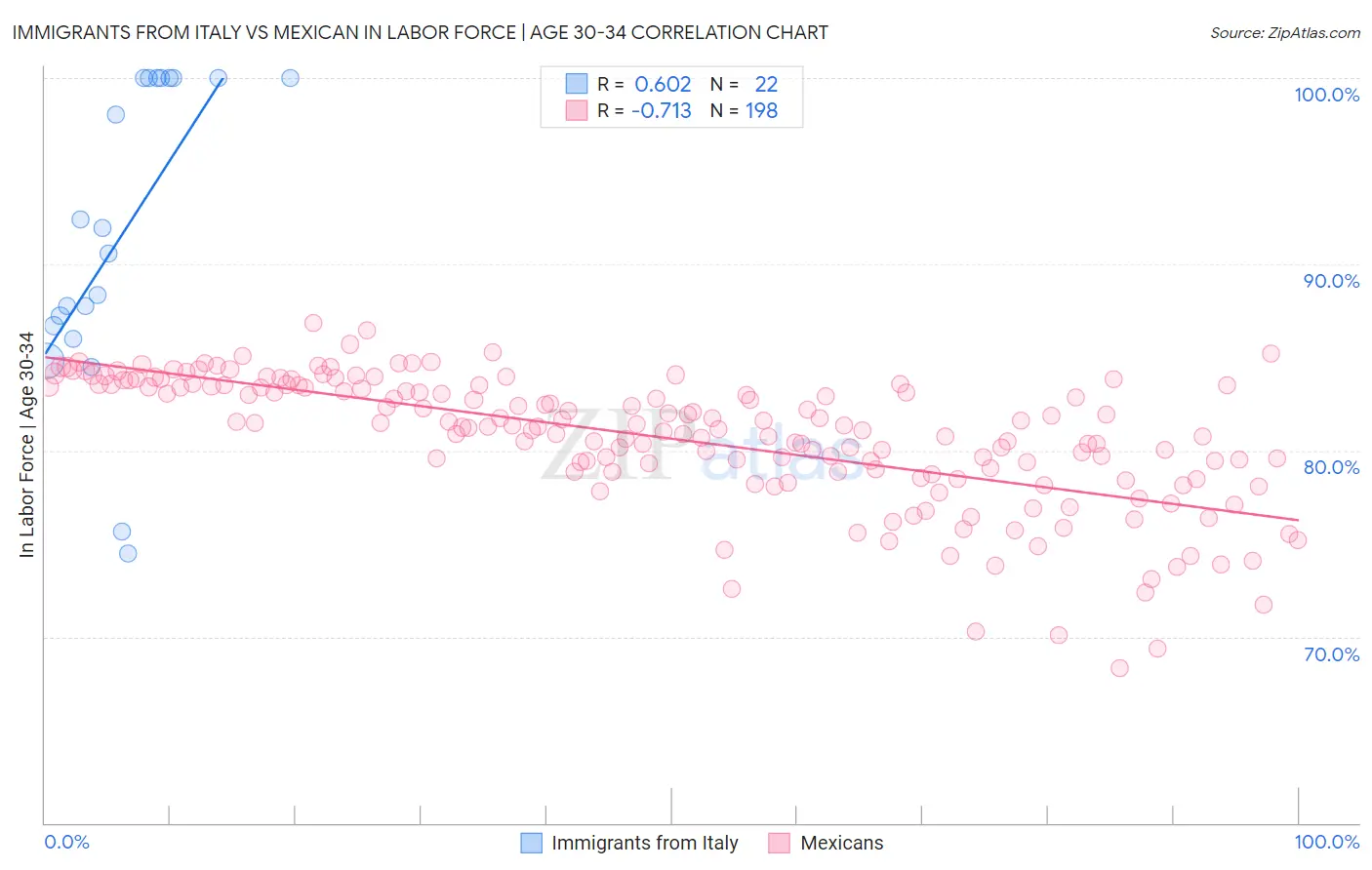 Immigrants from Italy vs Mexican In Labor Force | Age 30-34