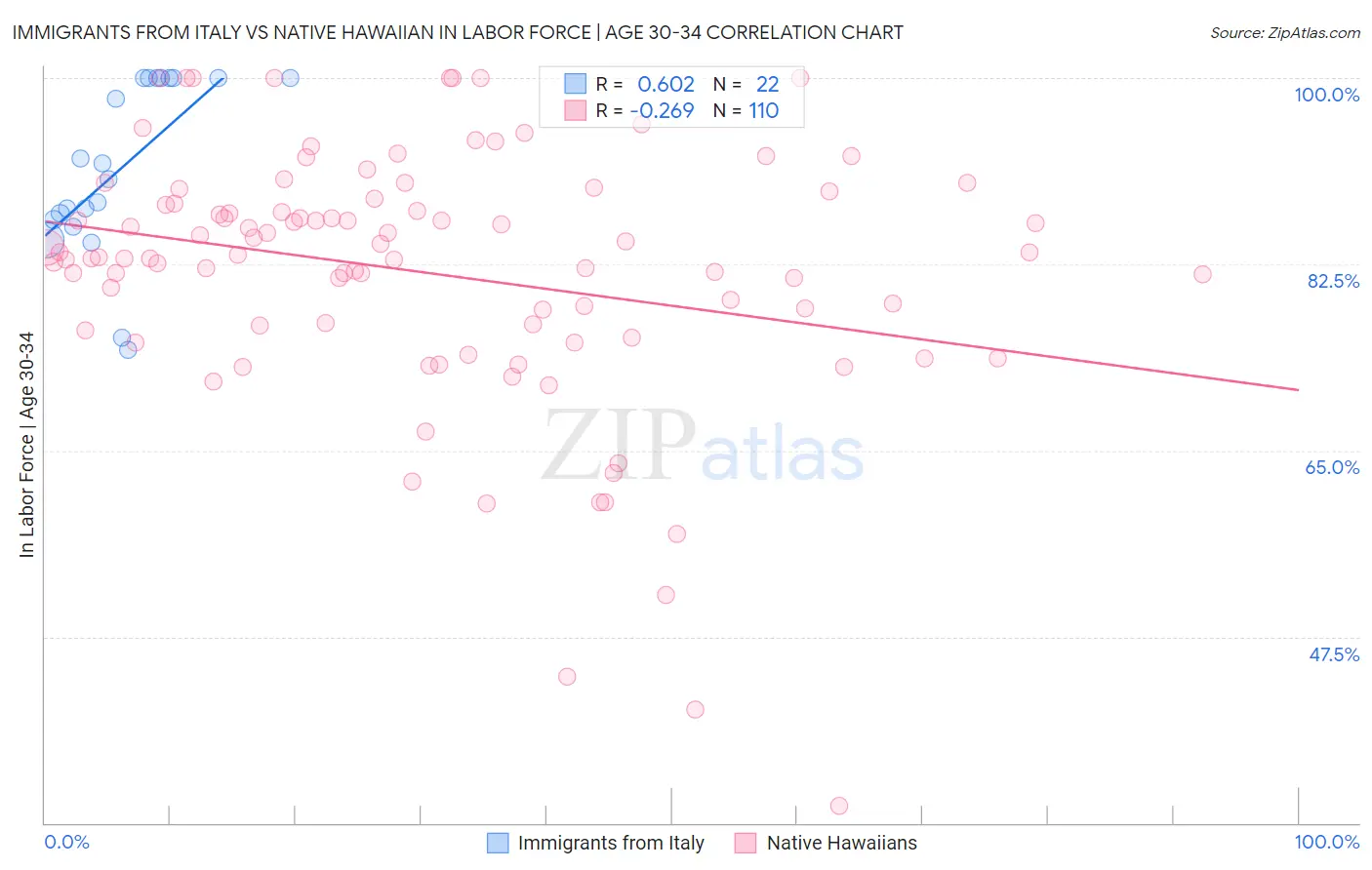 Immigrants from Italy vs Native Hawaiian In Labor Force | Age 30-34