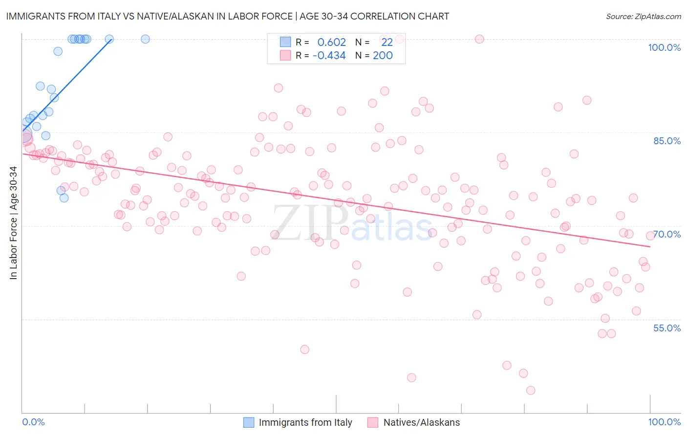 Immigrants from Italy vs Native/Alaskan In Labor Force | Age 30-34