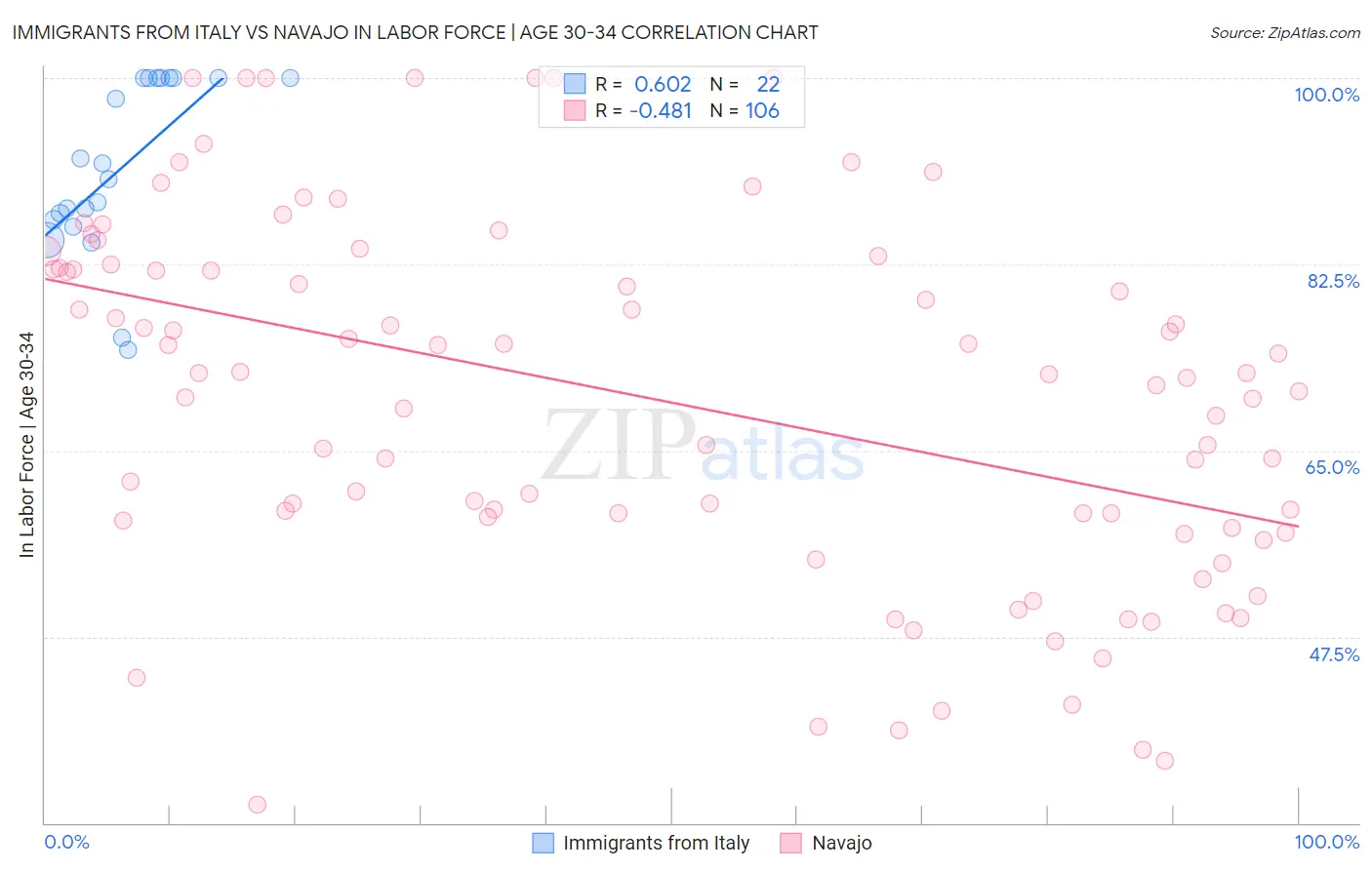 Immigrants from Italy vs Navajo In Labor Force | Age 30-34