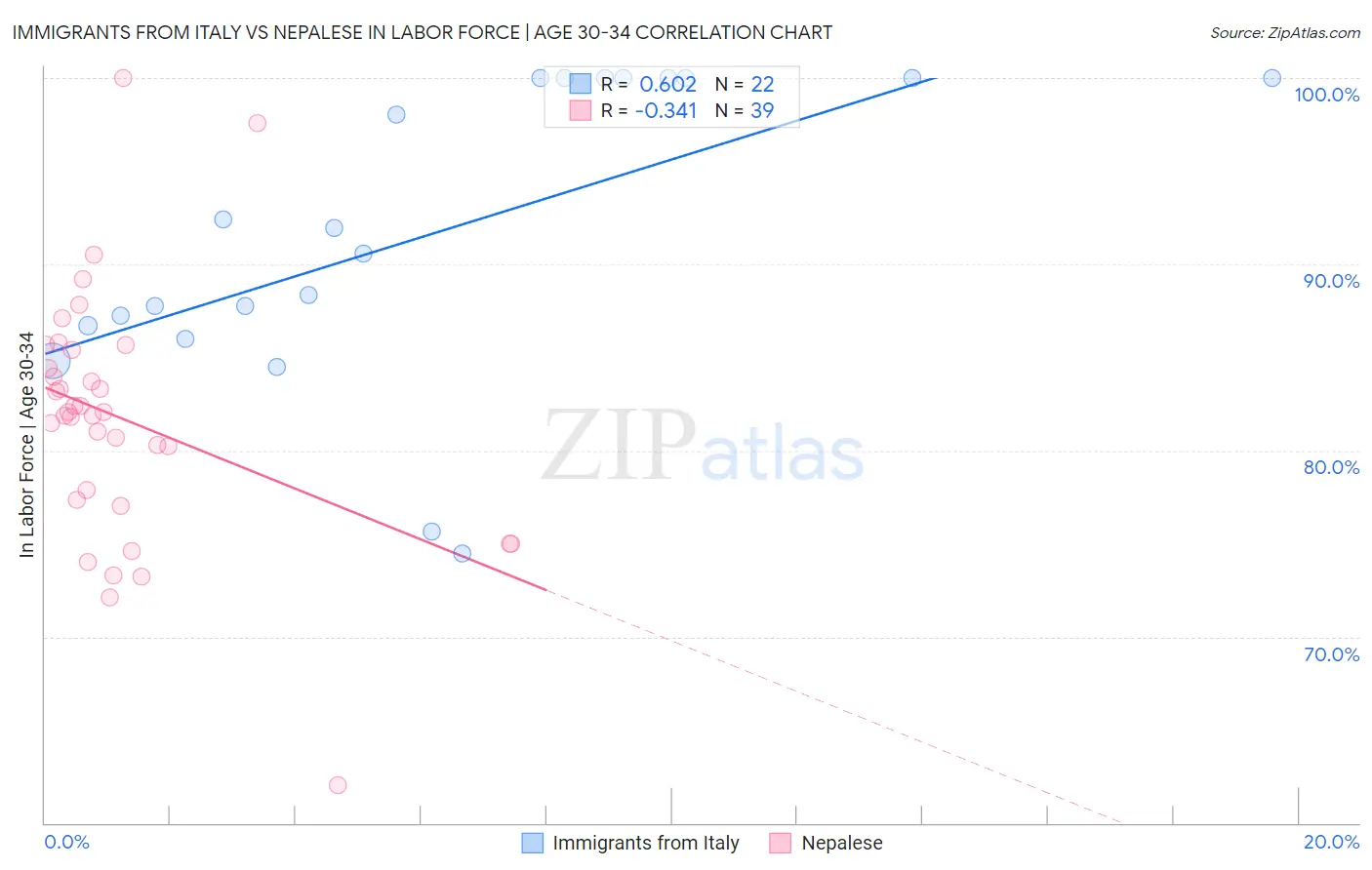 Immigrants from Italy vs Nepalese In Labor Force | Age 30-34