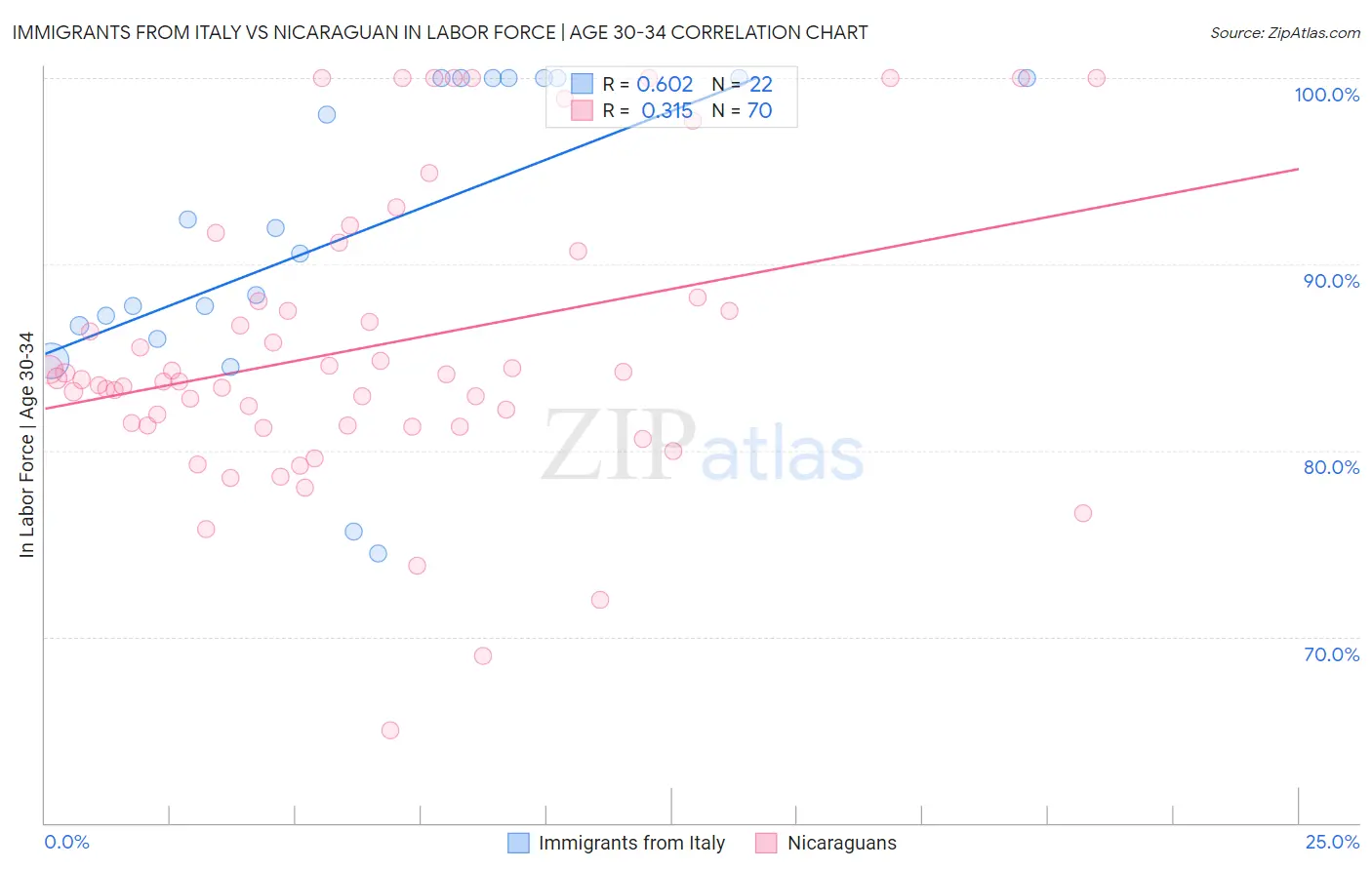 Immigrants from Italy vs Nicaraguan In Labor Force | Age 30-34