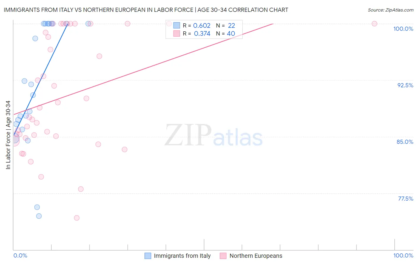 Immigrants from Italy vs Northern European In Labor Force | Age 30-34