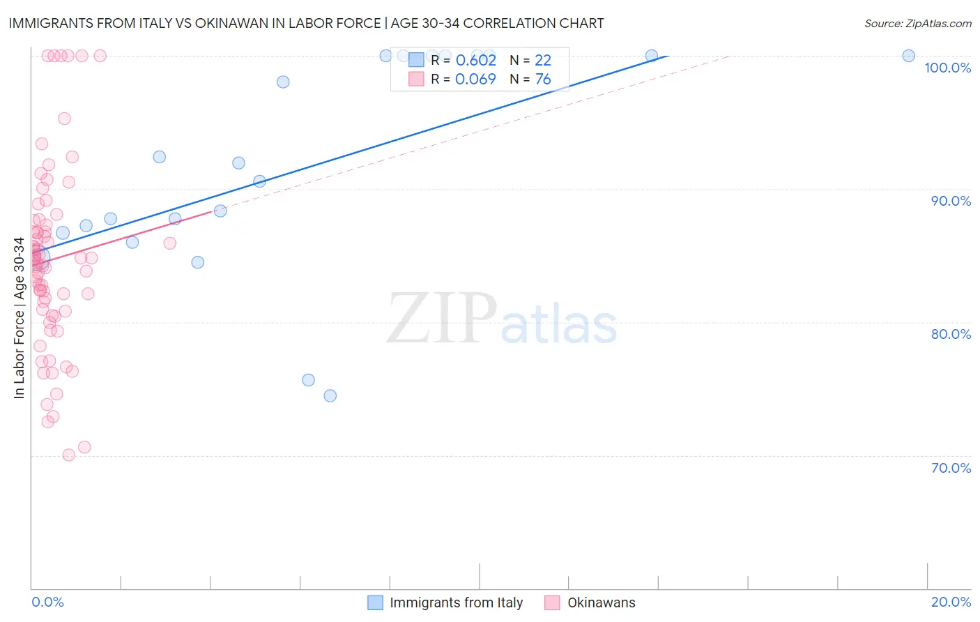 Immigrants from Italy vs Okinawan In Labor Force | Age 30-34