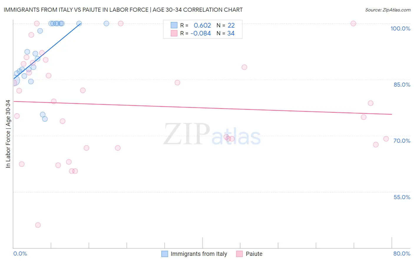 Immigrants from Italy vs Paiute In Labor Force | Age 30-34