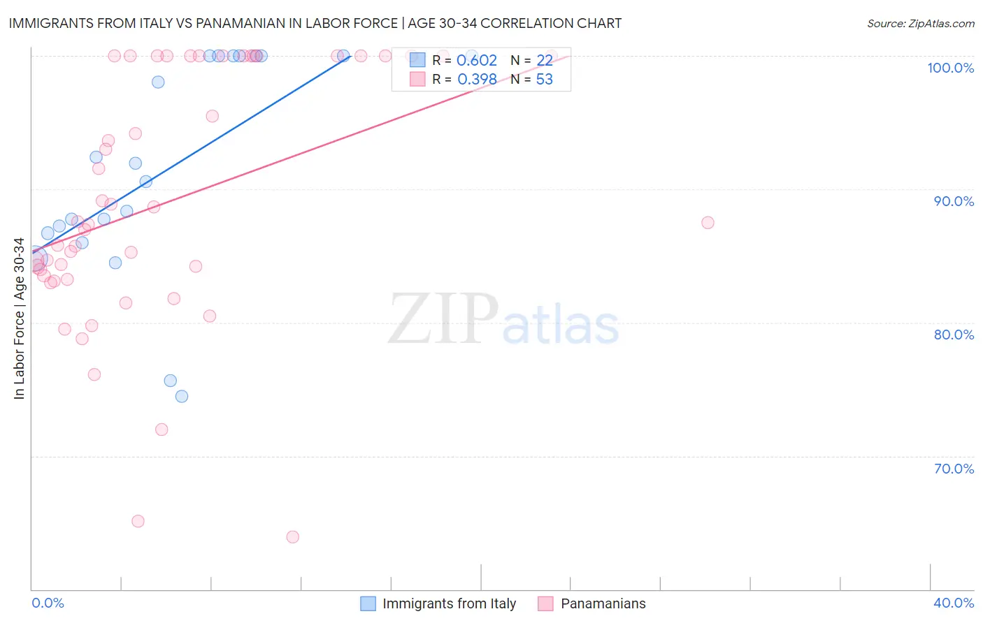 Immigrants from Italy vs Panamanian In Labor Force | Age 30-34
