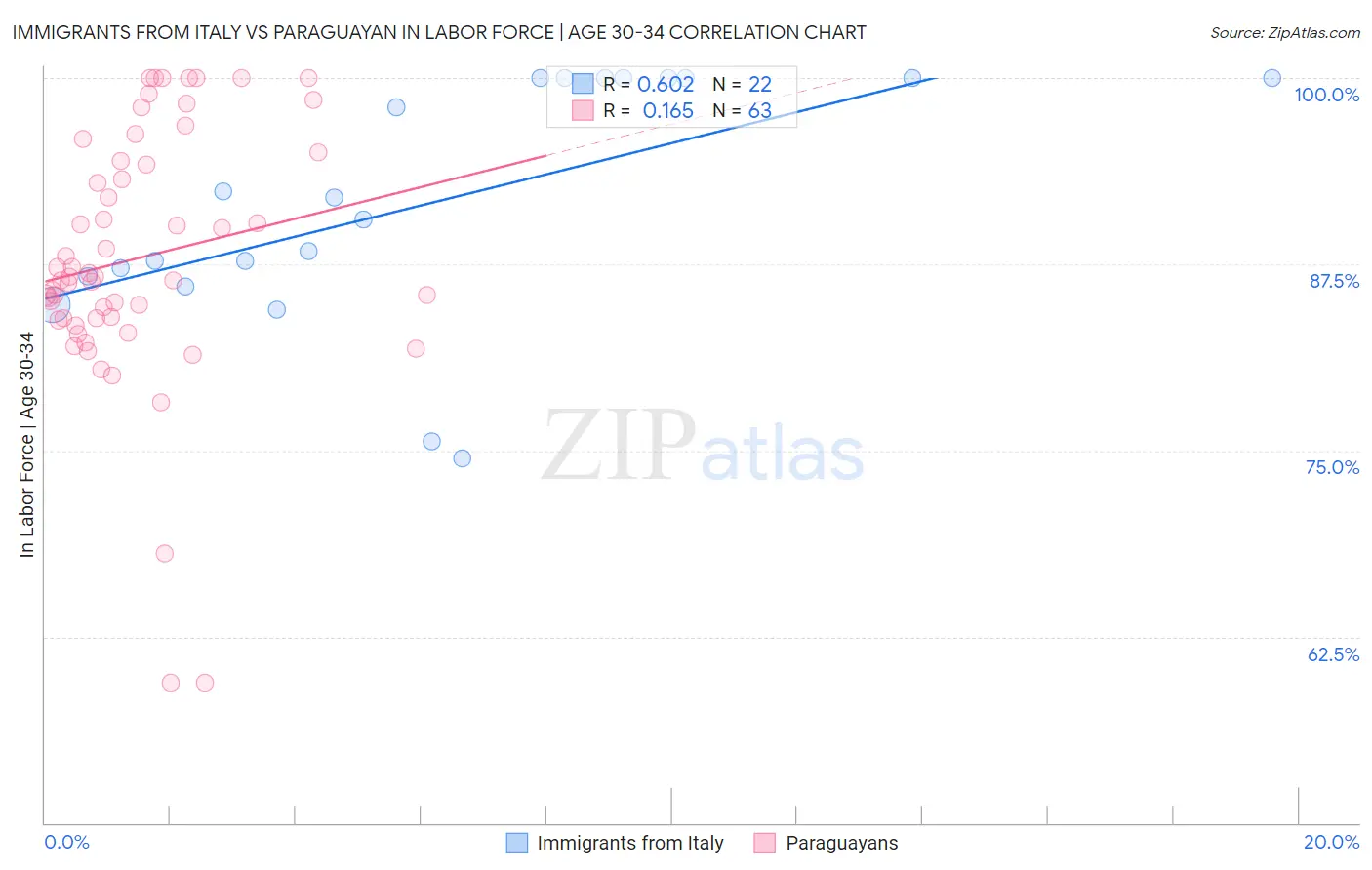 Immigrants from Italy vs Paraguayan In Labor Force | Age 30-34