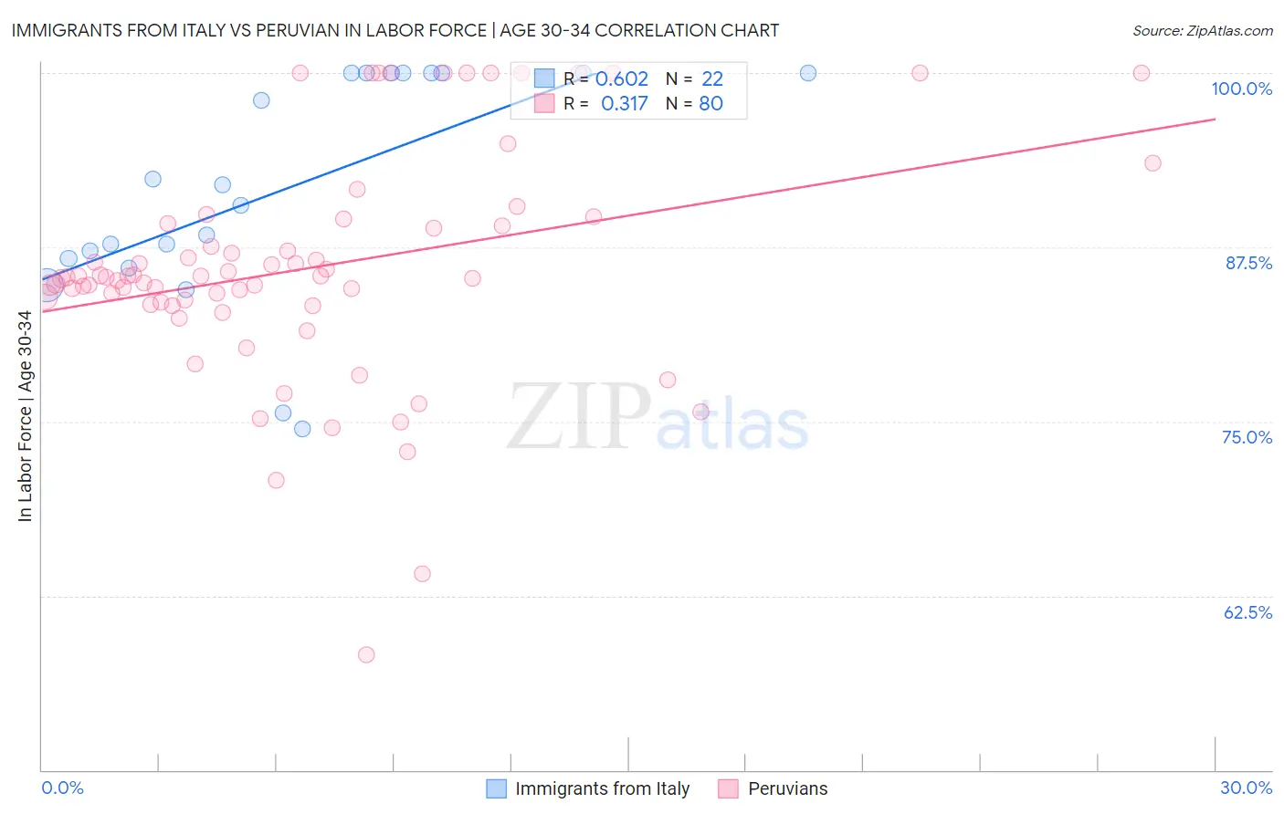 Immigrants from Italy vs Peruvian In Labor Force | Age 30-34