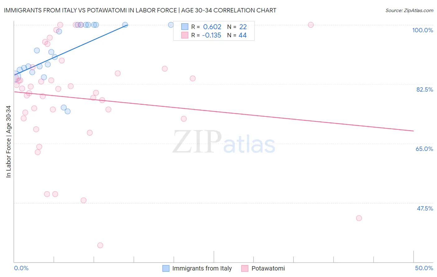 Immigrants from Italy vs Potawatomi In Labor Force | Age 30-34