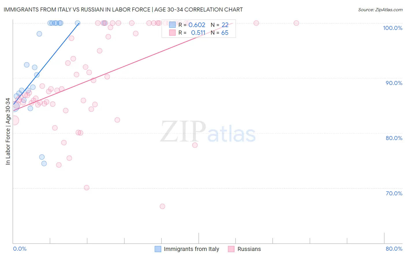 Immigrants from Italy vs Russian In Labor Force | Age 30-34