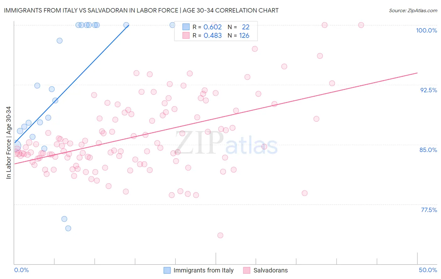 Immigrants from Italy vs Salvadoran In Labor Force | Age 30-34