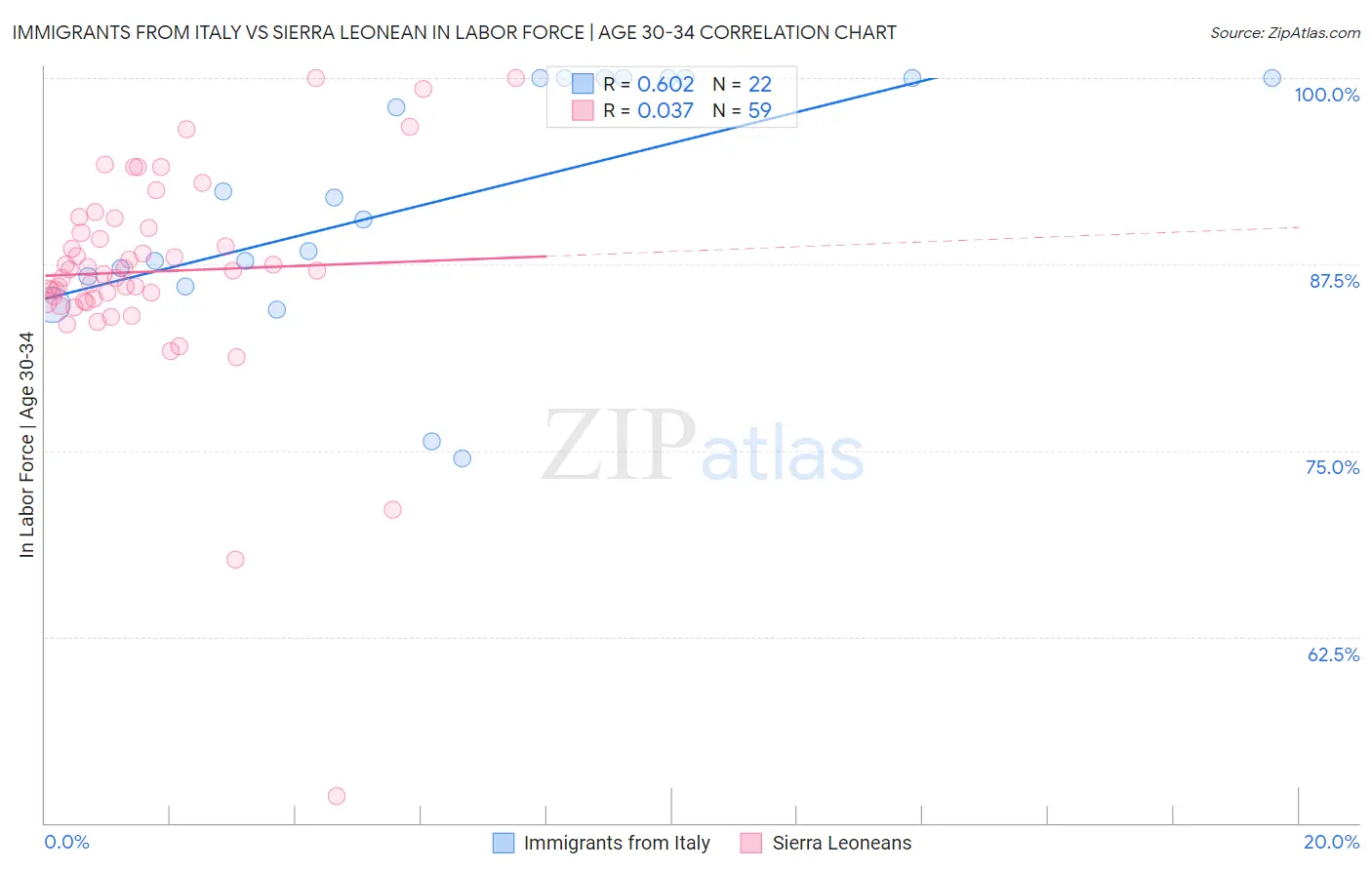 Immigrants from Italy vs Sierra Leonean In Labor Force | Age 30-34