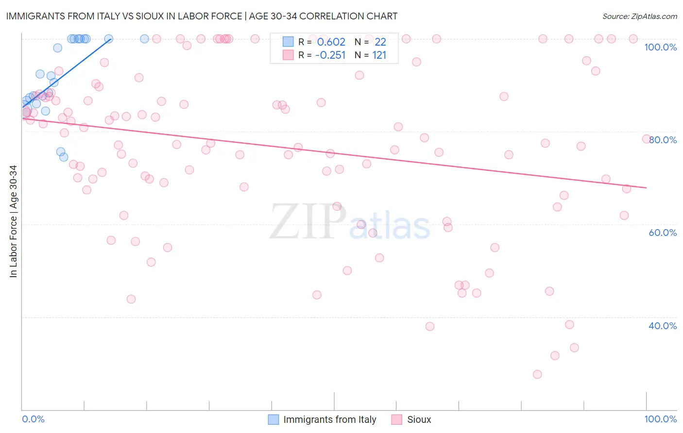 Immigrants from Italy vs Sioux In Labor Force | Age 30-34