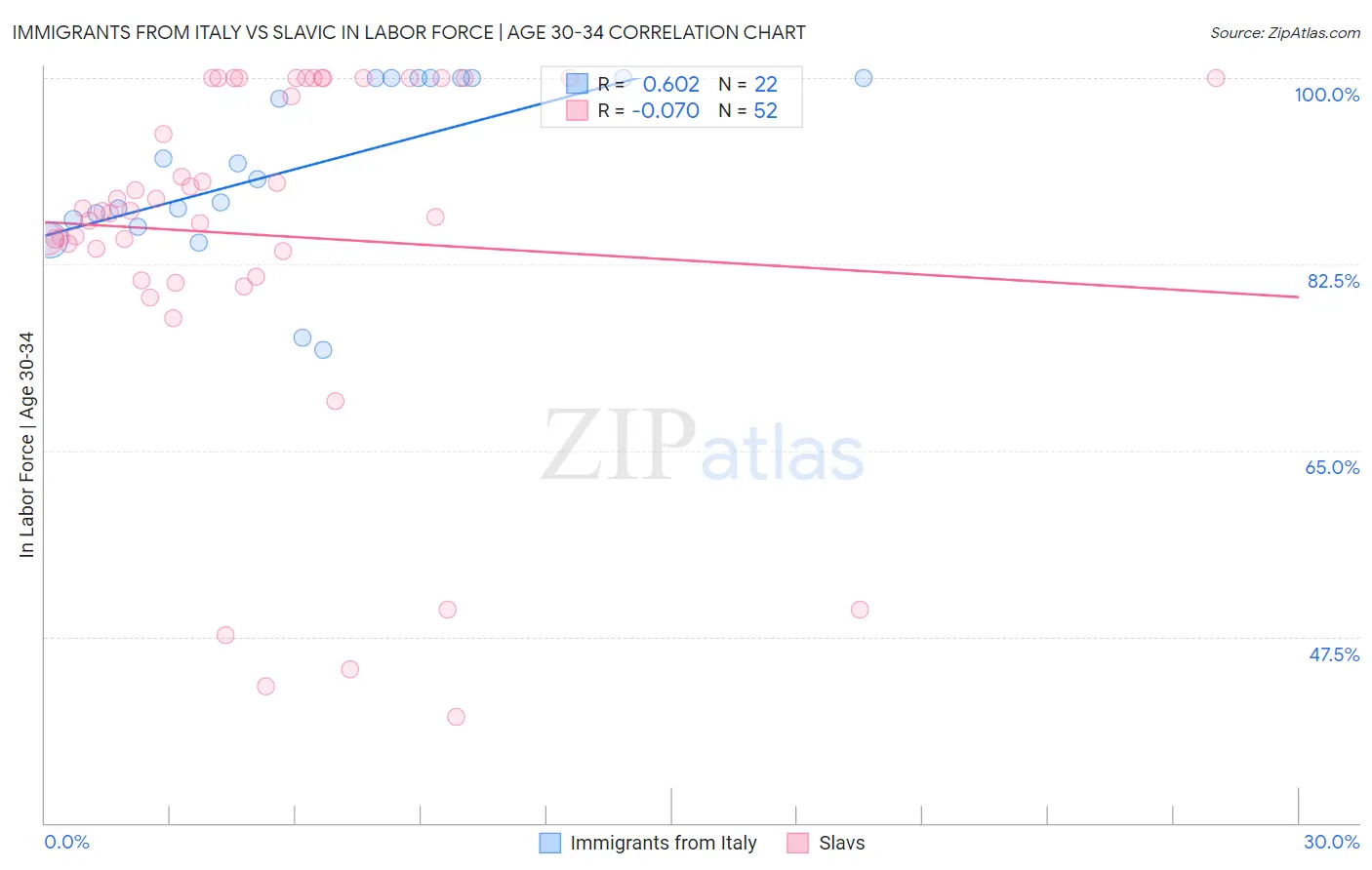 Immigrants from Italy vs Slavic In Labor Force | Age 30-34