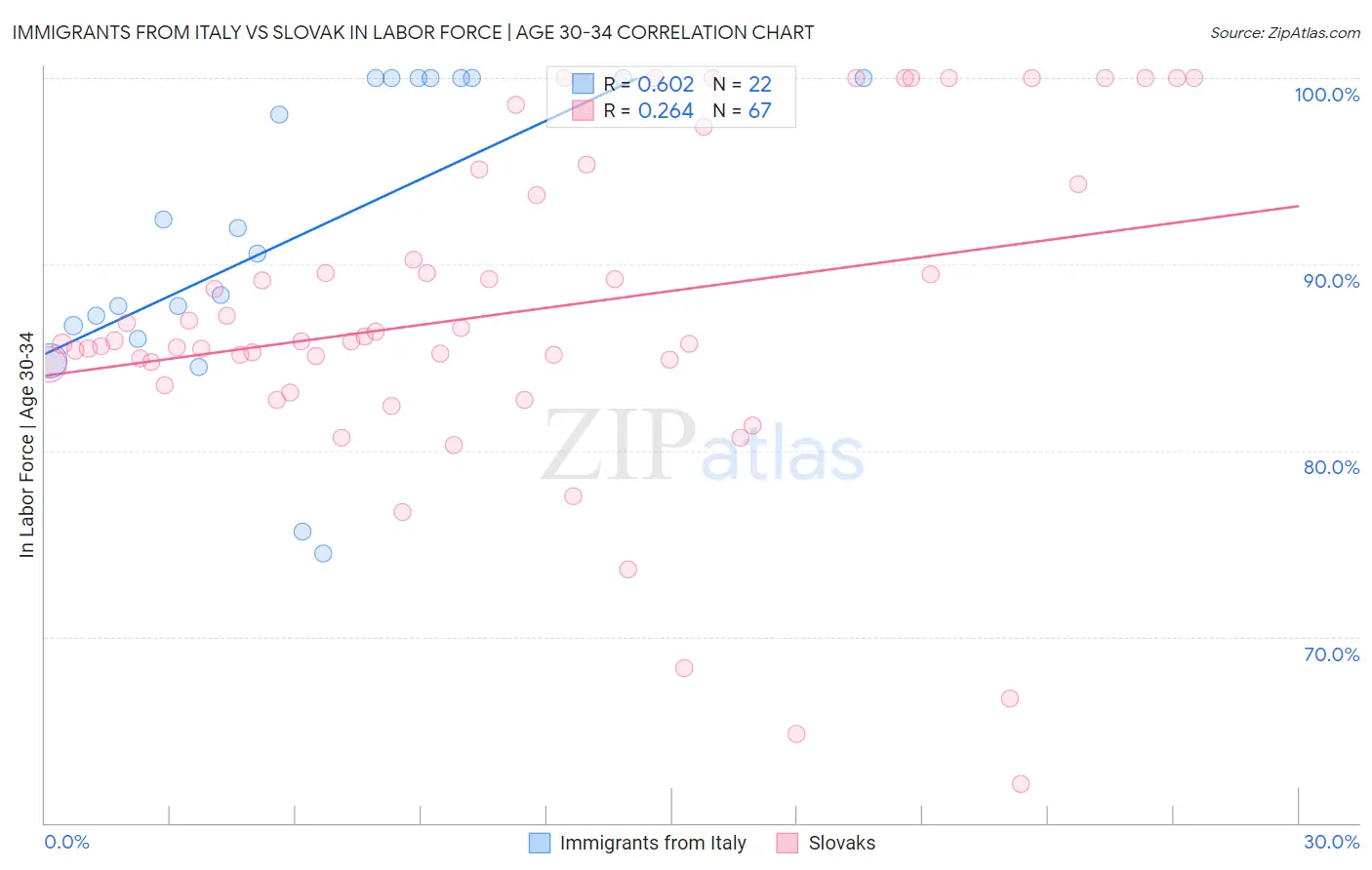 Immigrants from Italy vs Slovak In Labor Force | Age 30-34