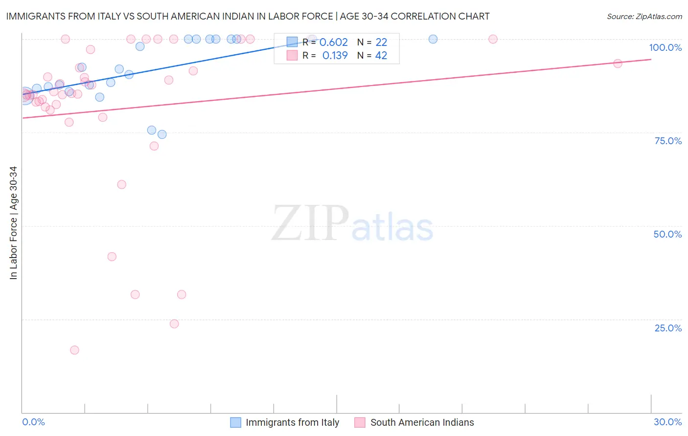 Immigrants from Italy vs South American Indian In Labor Force | Age 30-34