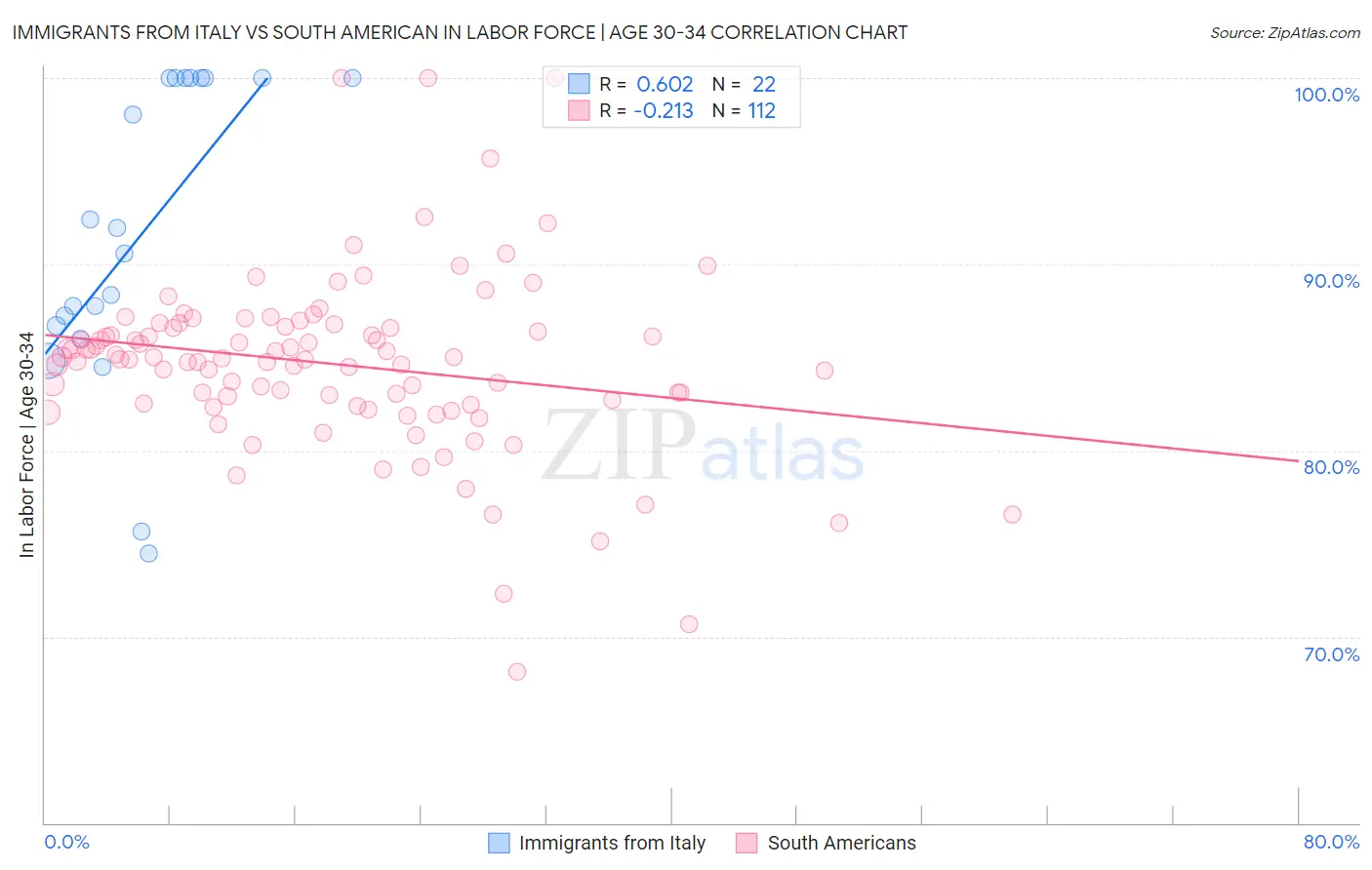 Immigrants from Italy vs South American In Labor Force | Age 30-34