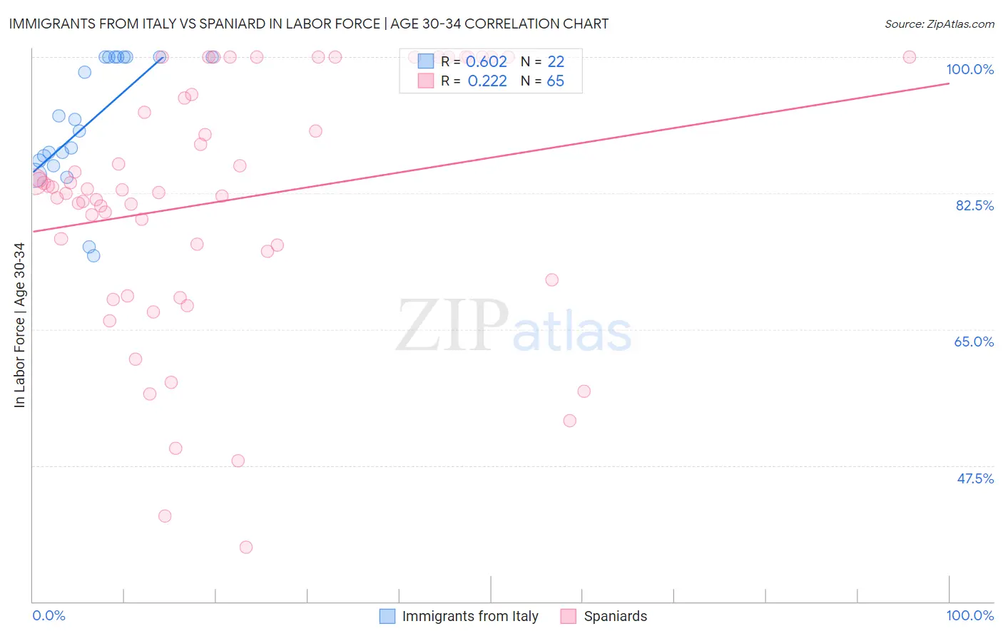 Immigrants from Italy vs Spaniard In Labor Force | Age 30-34