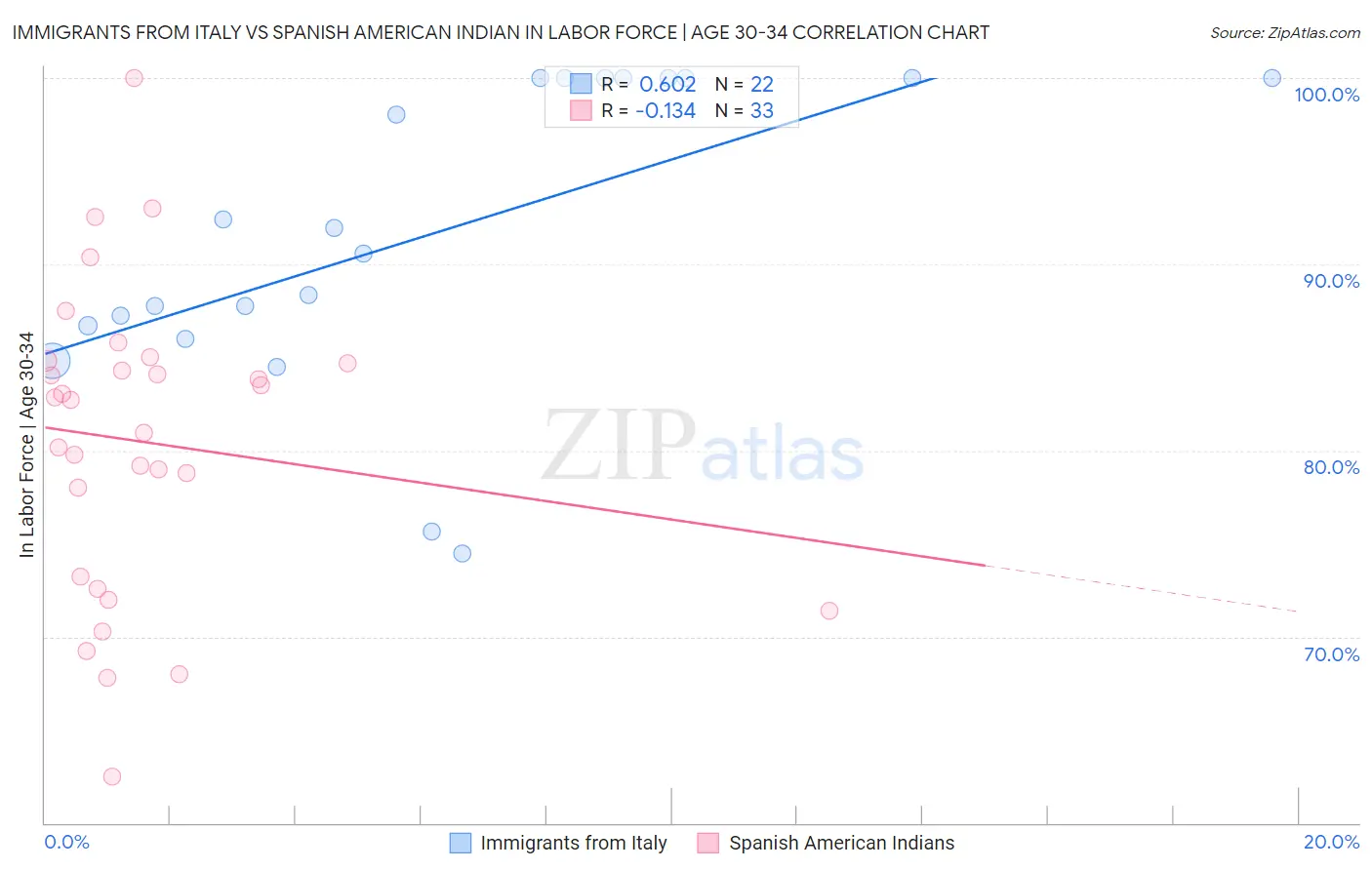 Immigrants from Italy vs Spanish American Indian In Labor Force | Age 30-34