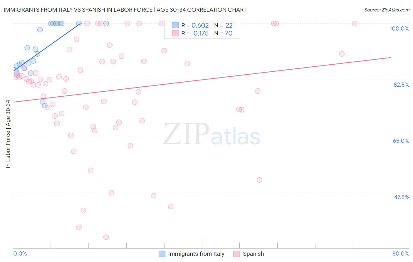 Immigrants from Italy vs Spanish In Labor Force | Age 30-34