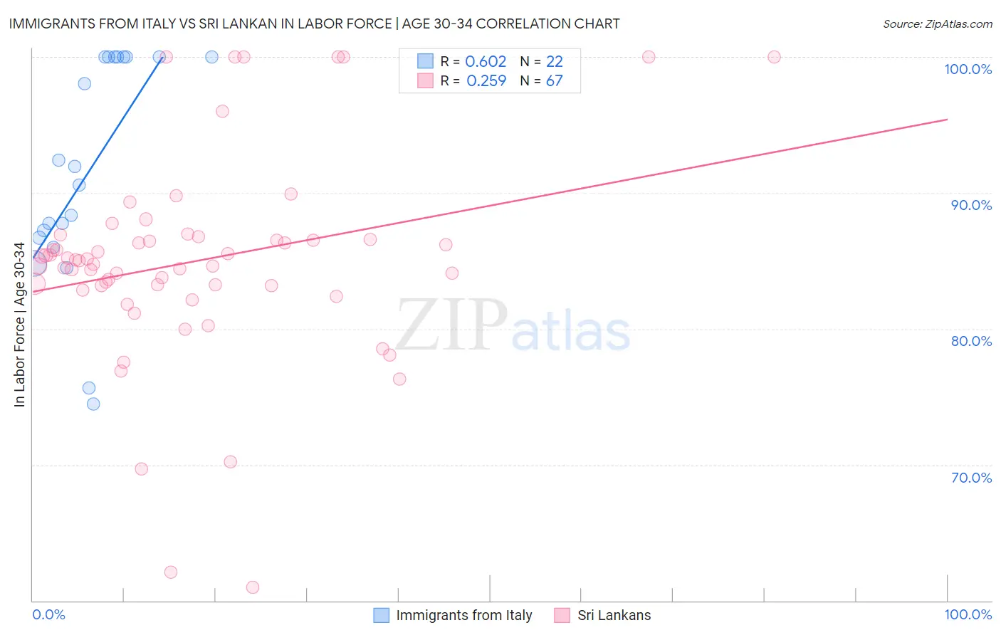 Immigrants from Italy vs Sri Lankan In Labor Force | Age 30-34