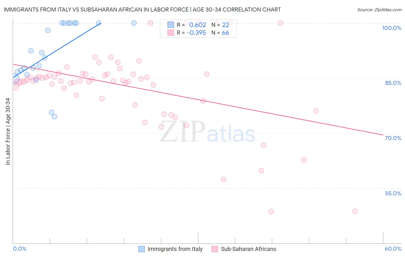 Immigrants from Italy vs Subsaharan African In Labor Force | Age 30-34