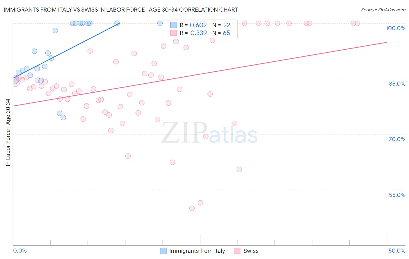 Immigrants from Italy vs Swiss In Labor Force | Age 30-34