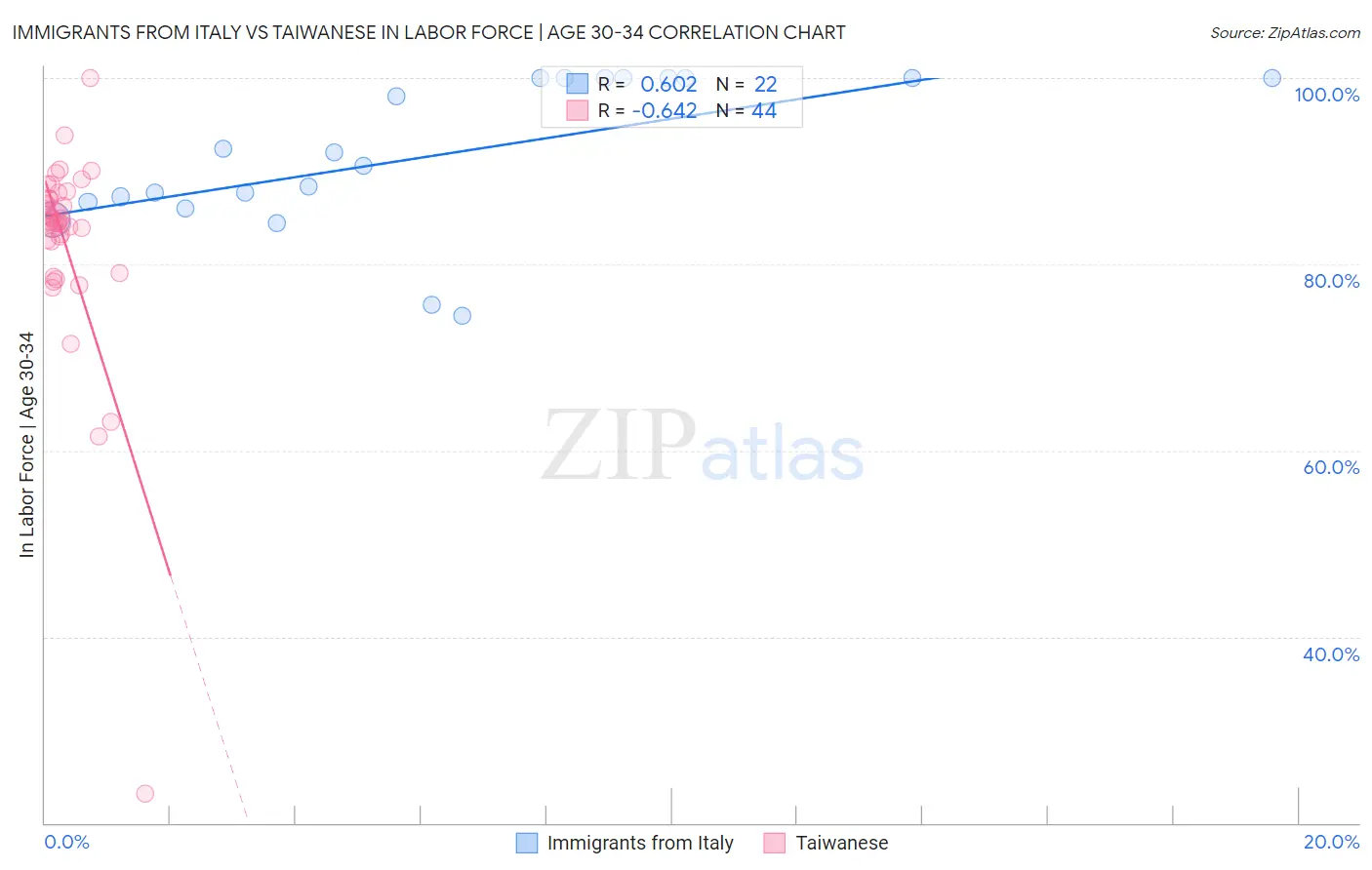 Immigrants from Italy vs Taiwanese In Labor Force | Age 30-34