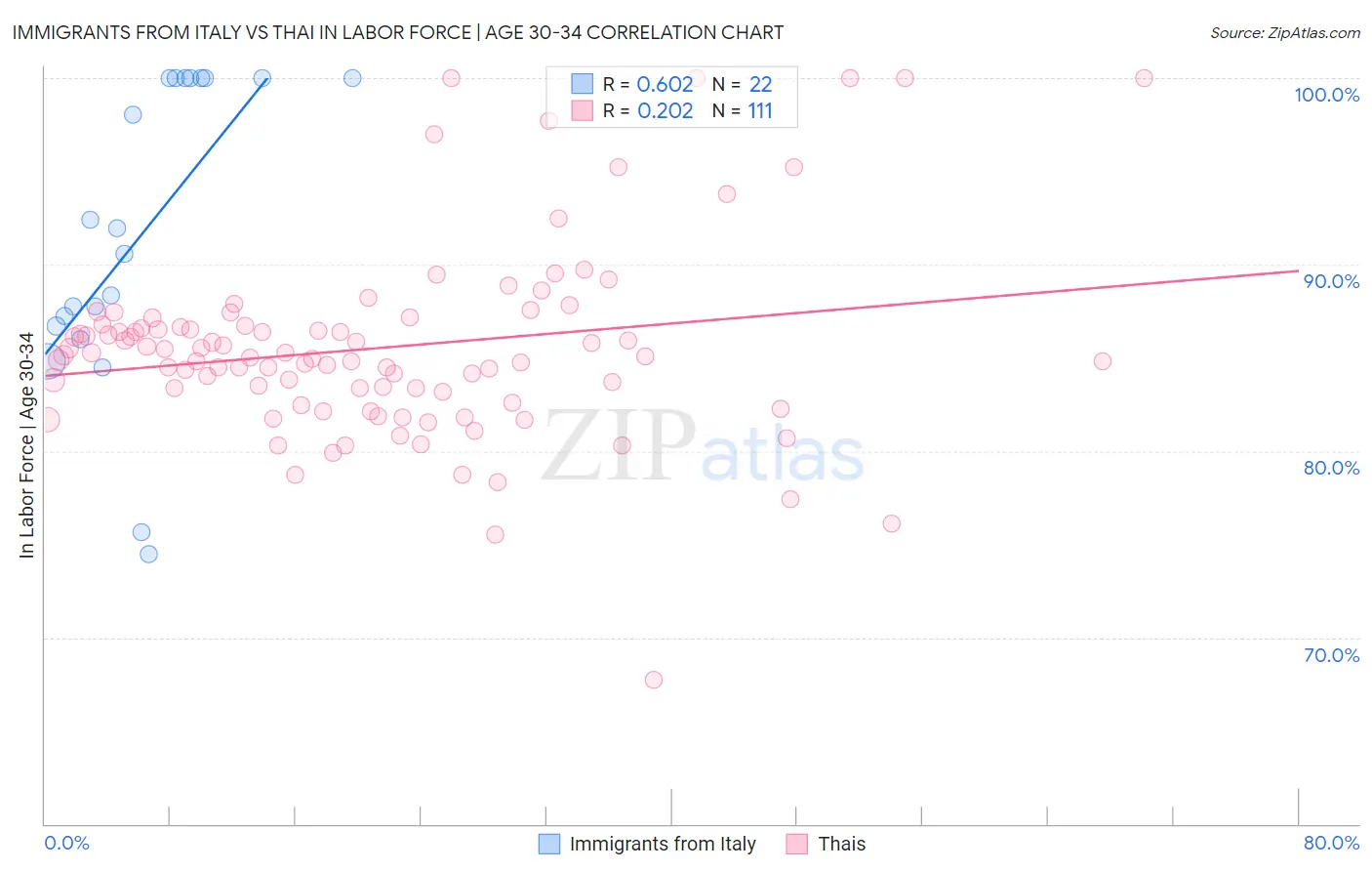 Immigrants from Italy vs Thai In Labor Force | Age 30-34