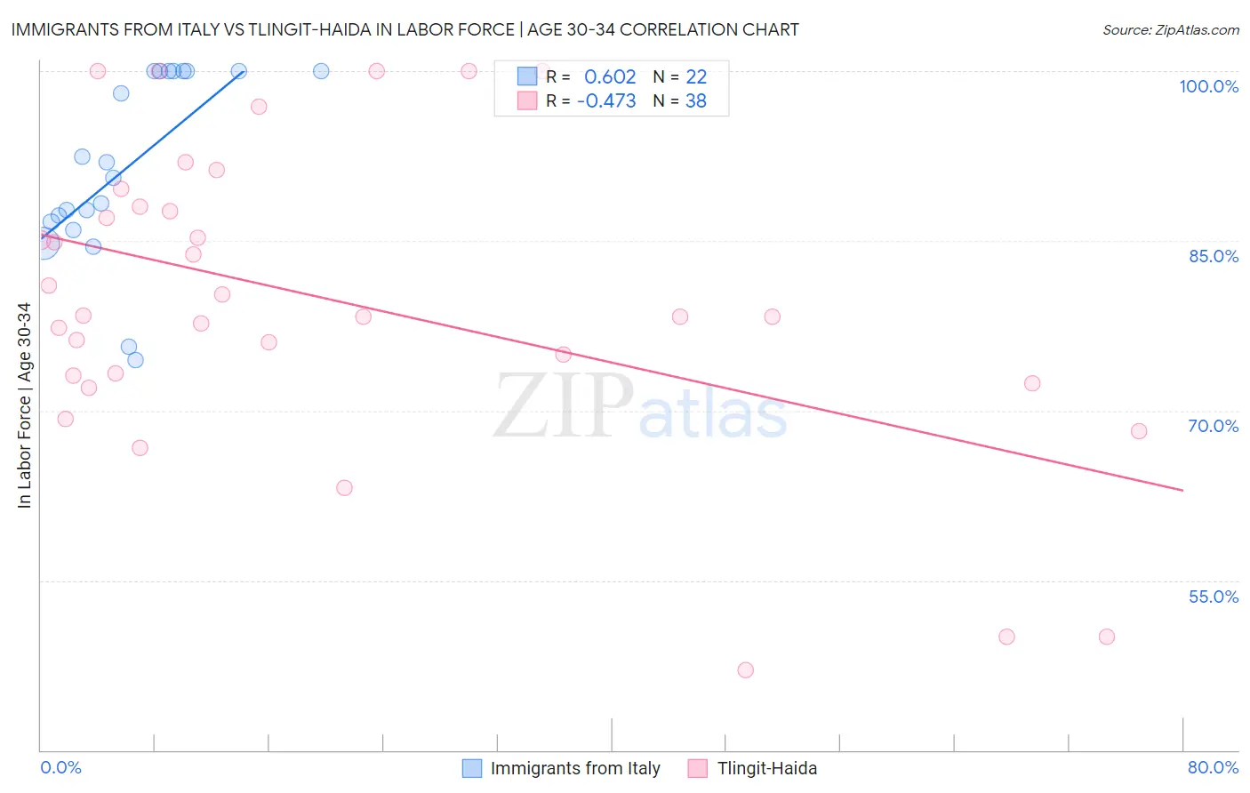 Immigrants from Italy vs Tlingit-Haida In Labor Force | Age 30-34
