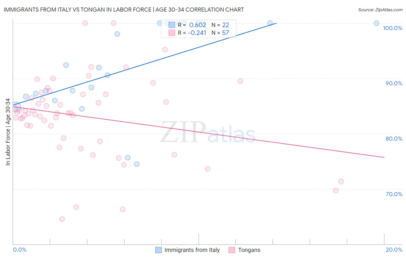 Immigrants from Italy vs Tongan In Labor Force | Age 30-34