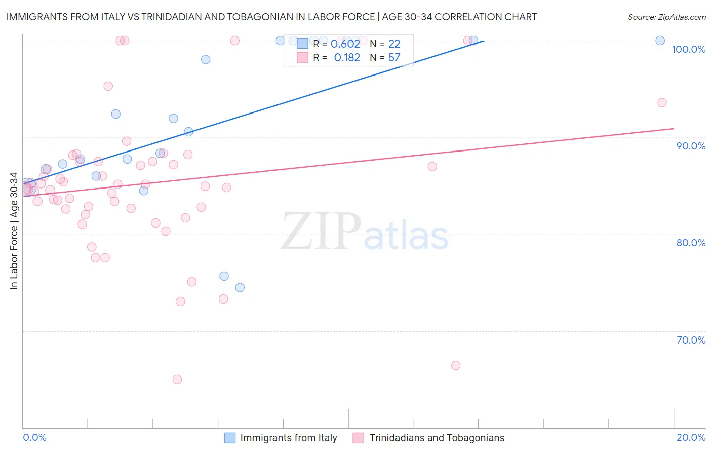 Immigrants from Italy vs Trinidadian and Tobagonian In Labor Force | Age 30-34