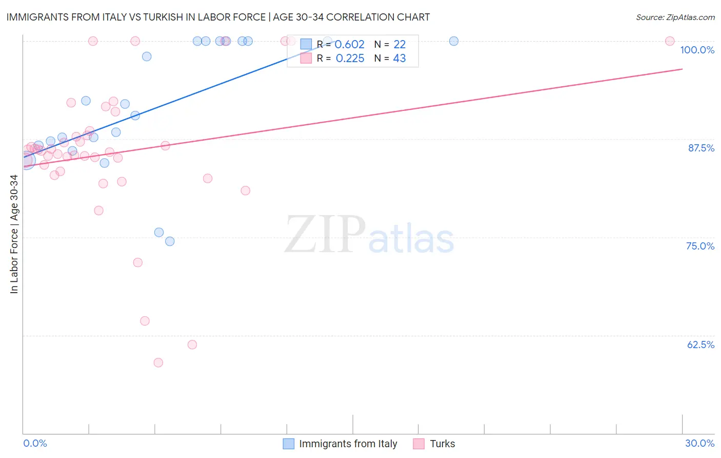 Immigrants from Italy vs Turkish In Labor Force | Age 30-34