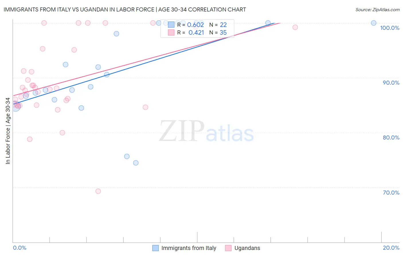 Immigrants from Italy vs Ugandan In Labor Force | Age 30-34
