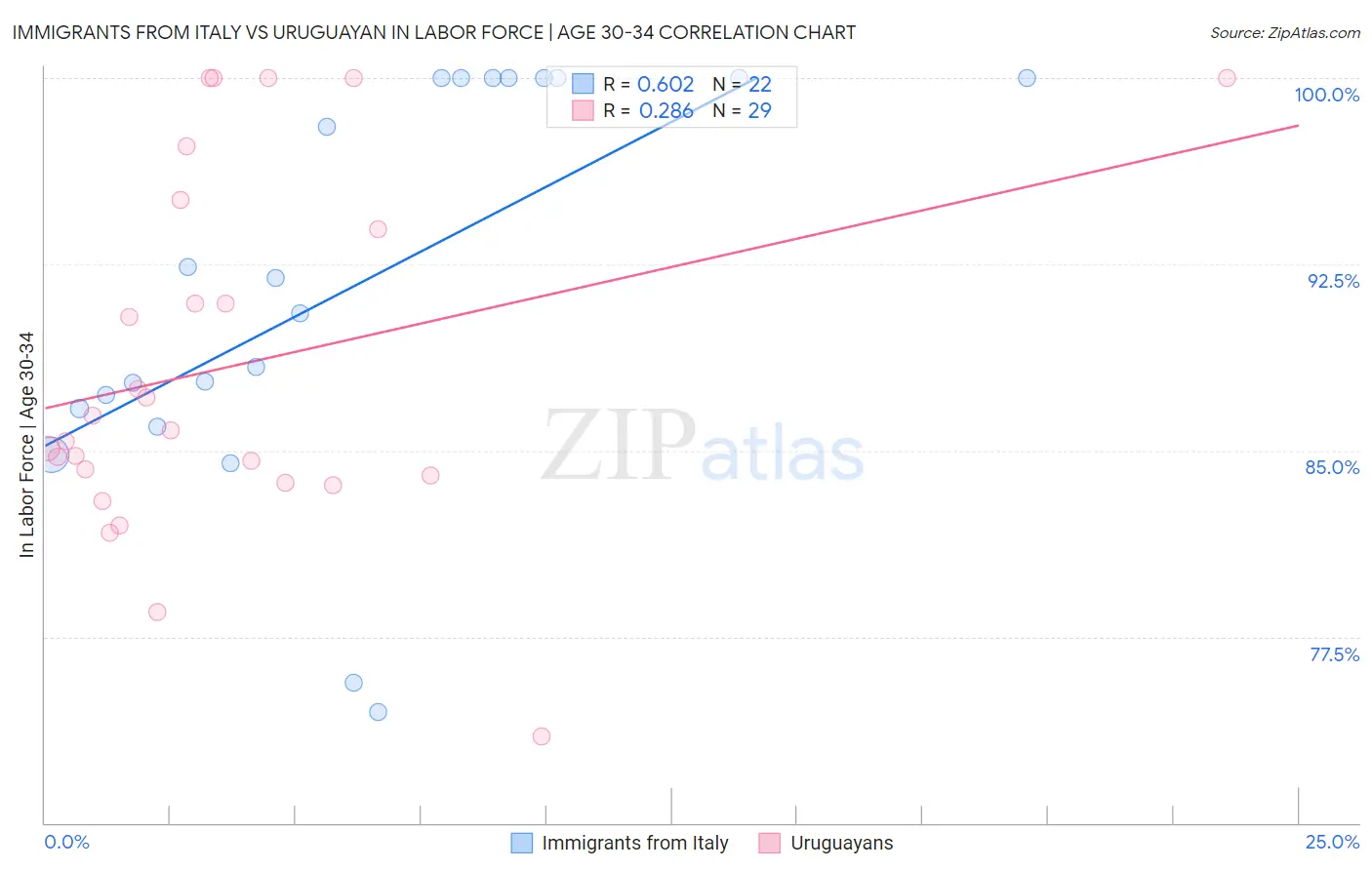 Immigrants from Italy vs Uruguayan In Labor Force | Age 30-34
