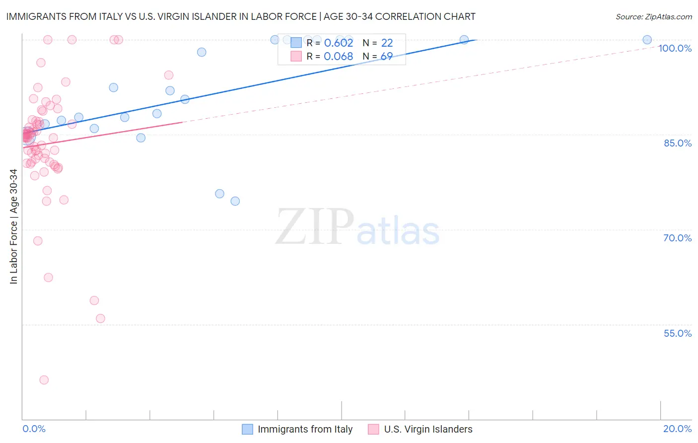 Immigrants from Italy vs U.S. Virgin Islander In Labor Force | Age 30-34