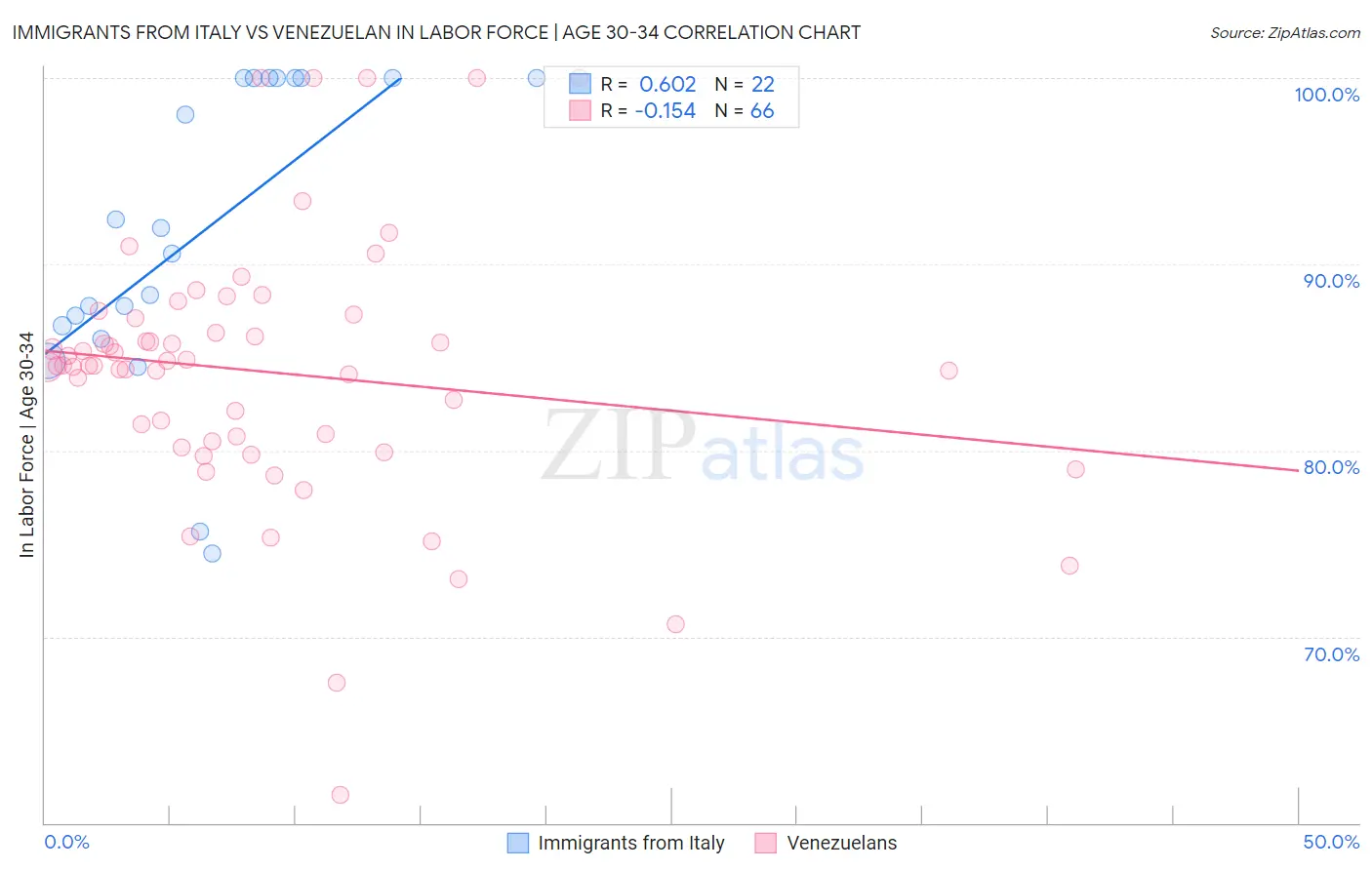 Immigrants from Italy vs Venezuelan In Labor Force | Age 30-34