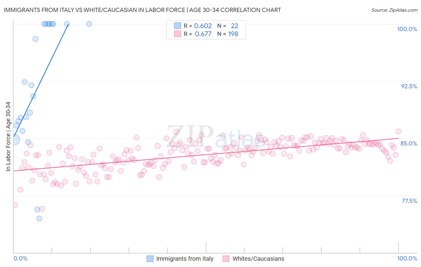 Immigrants from Italy vs White/Caucasian In Labor Force | Age 30-34