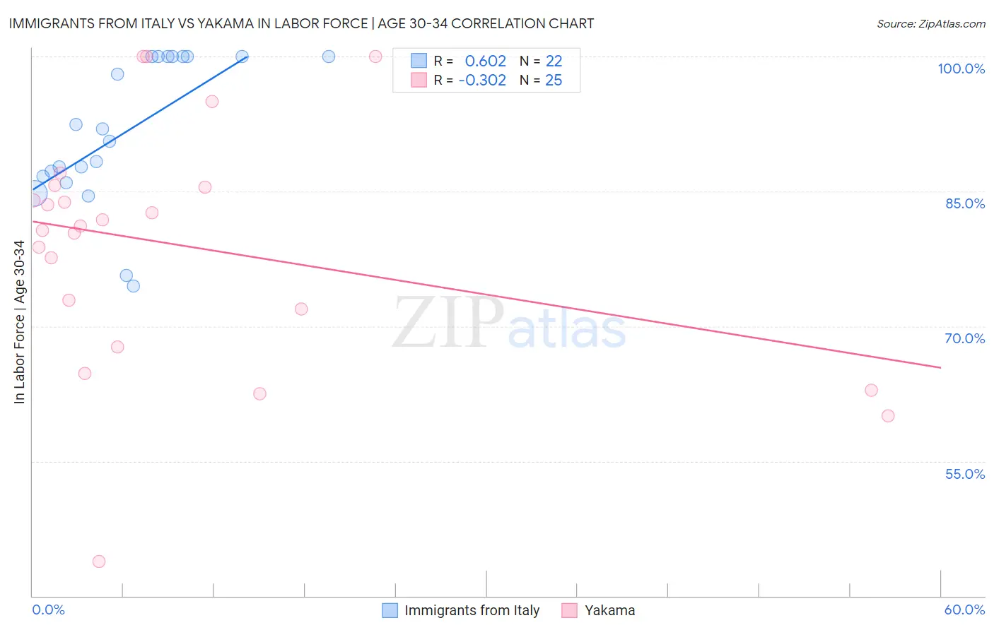 Immigrants from Italy vs Yakama In Labor Force | Age 30-34