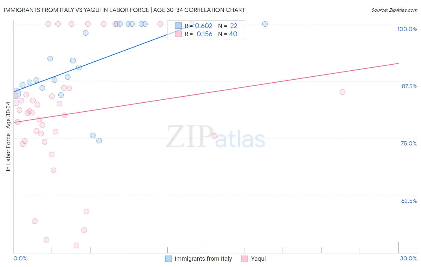 Immigrants from Italy vs Yaqui In Labor Force | Age 30-34