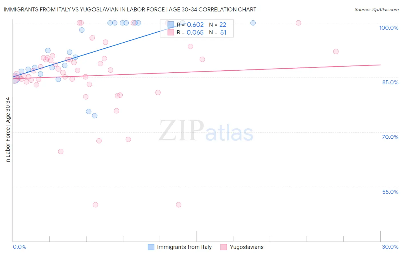Immigrants from Italy vs Yugoslavian In Labor Force | Age 30-34