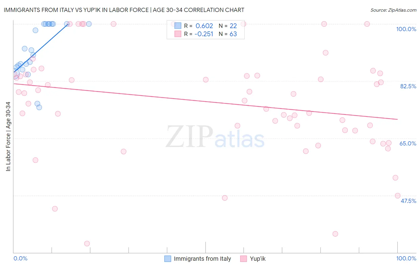 Immigrants from Italy vs Yup'ik In Labor Force | Age 30-34