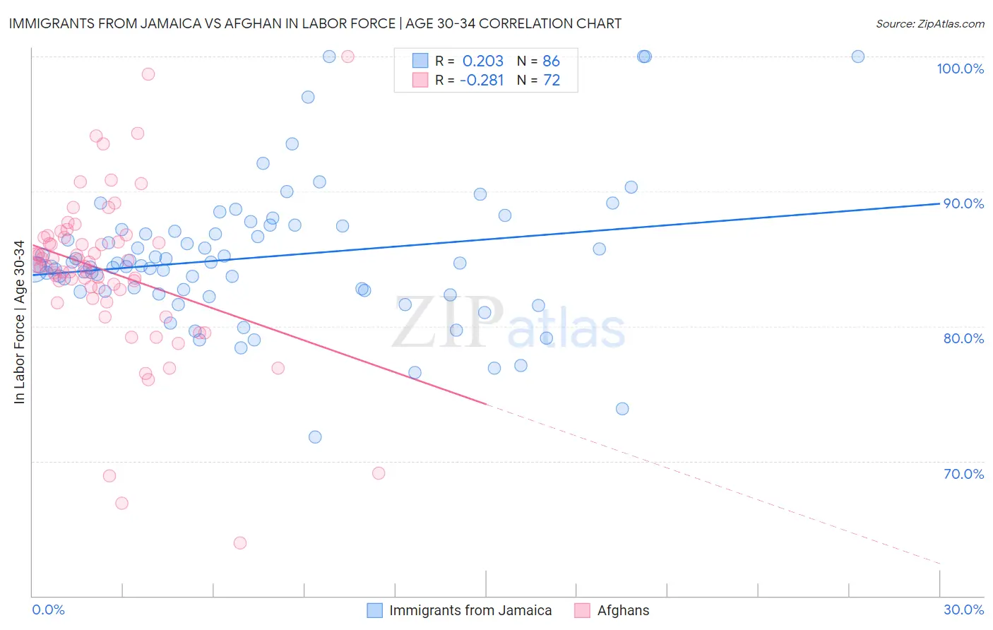 Immigrants from Jamaica vs Afghan In Labor Force | Age 30-34