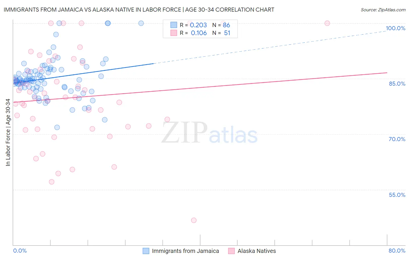 Immigrants from Jamaica vs Alaska Native In Labor Force | Age 30-34